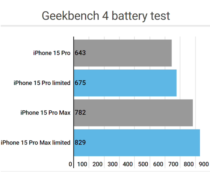 仙桃apple维修站iPhone15Pro的ProMotion高刷功能耗电吗