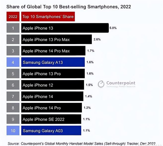 仙桃苹果维修分享:为什么iPhone14的销量不如iPhone13? 