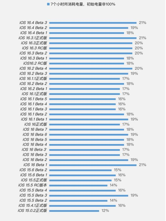 仙桃苹果手机维修分享iOS 16.4 Beta 3续航跑分等测试结果汇总 