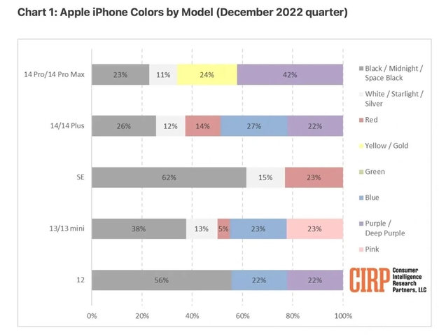 仙桃苹果维修网点分享：美国用户最喜欢什么颜色的iPhone 14？ 