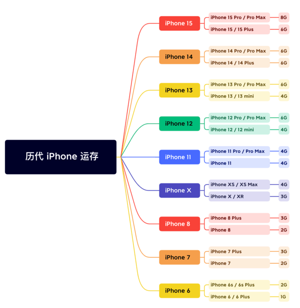 仙桃苹果维修网点分享苹果历代iPhone运存汇总 