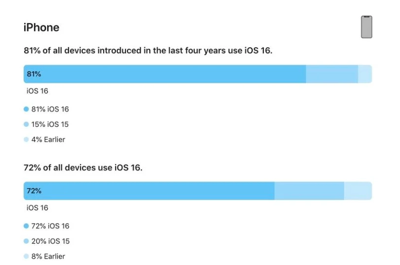 仙桃苹果手机维修分享iOS 16 / iPadOS 16 安装率 