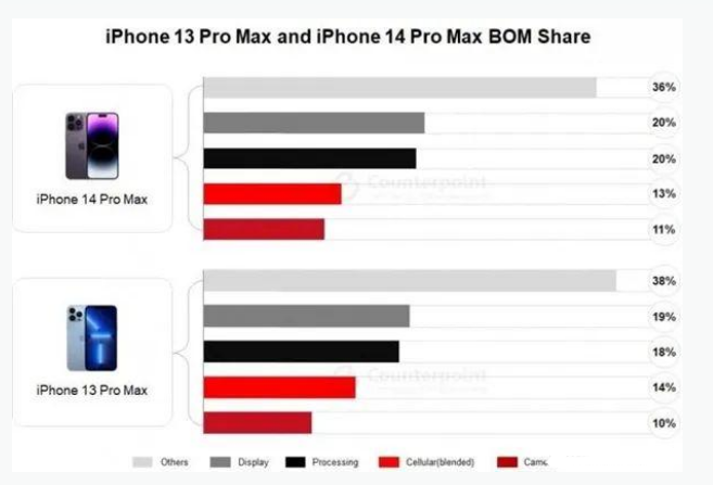 仙桃苹果手机维修分享iPhone 14 Pro的成本和利润 