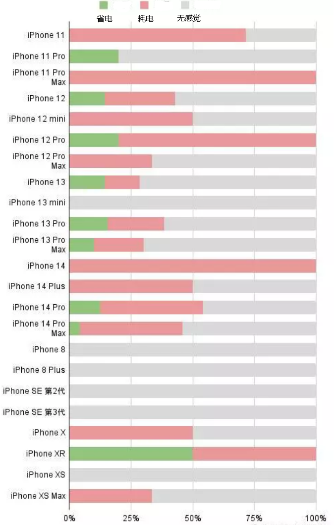 仙桃苹果手机维修分享iOS16.2太耗电怎么办？iOS16.2续航不好可以降级吗？ 