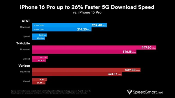 仙桃苹果手机维修分享iPhone 16 Pro 系列的 5G 速度 