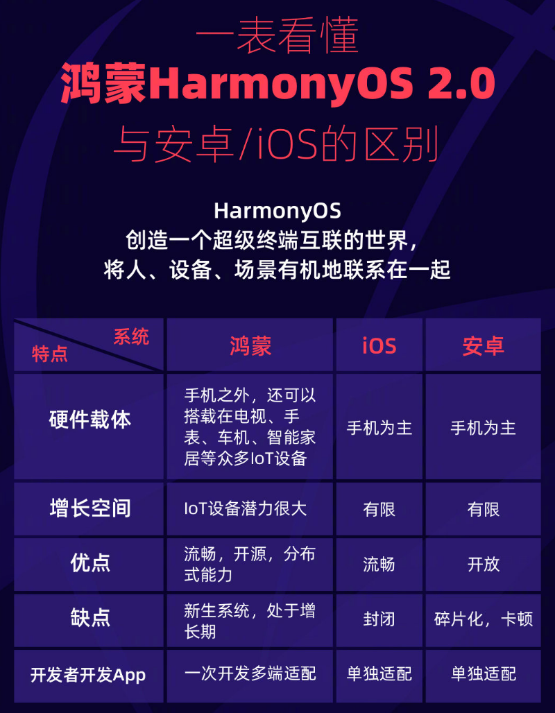 仙桃苹果手机维修分享华为鸿蒙 OS 与安卓以及 iOS 都有什么区别 