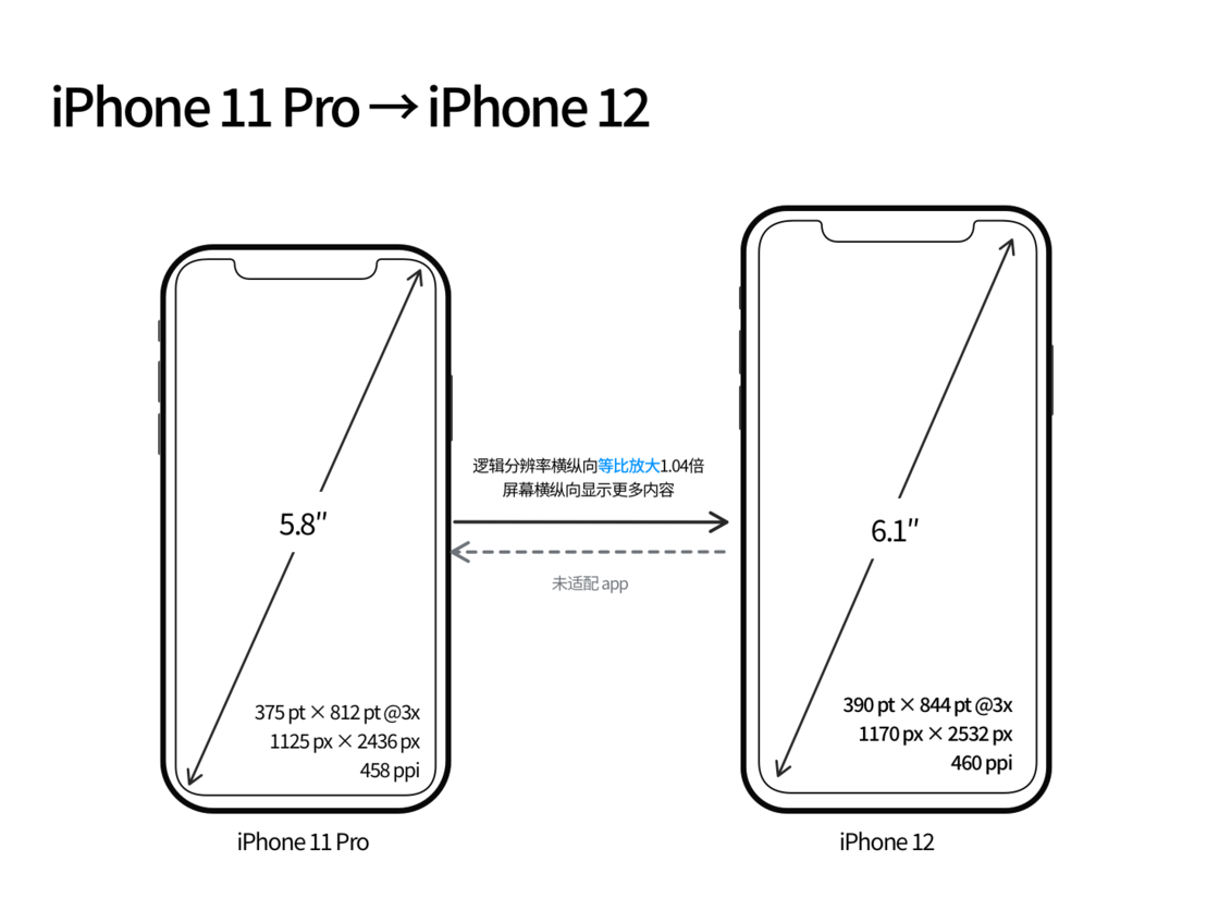 仙桃苹果手机维修分享iPhone 12 mini 和 iPhone 12 Pro 的尺寸变化会改变显示内容吗 